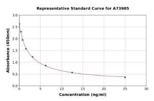 Representative standard curve for Cortisol ELISA kit