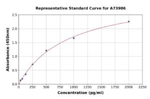 Representative standard curve for Mouse IP10 ELISA kit