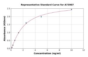 Representative standard curve for Mouse Cytochrome P450 1A2 ELISA kit