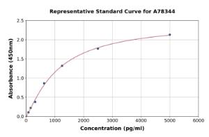 Representative standard curve for Mouse IRF5 ELISA kit (A78344)