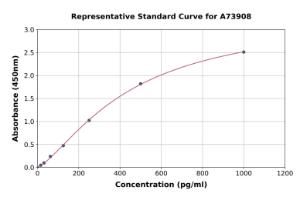 Representative standard curve for Mouse ESM1 ELISA kit