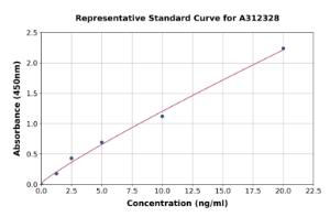 Representative standard curve for Human KCNIP4 ELISA kit (A312328)