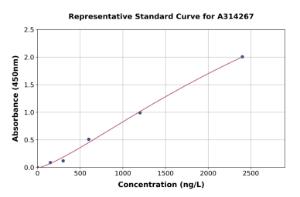 Representative standard curve for human C3a R ELISA kit (A314267)