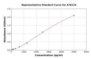 Representative standard curve for Mouse EMAP II ml AIMP1 ELISA kit (A76116)