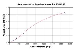 Representative standard curve for human ITGB1BP1 ELISA kit (A314269)