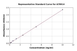 Representative standard curve for Mouse Complement C5 ELISA kit (A79914)