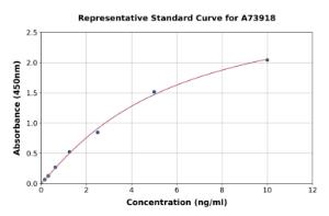 Representative standard curve for Human I-FABP ELISA kit