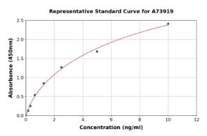 Representative standard curve for Mouse I-FABP ELISA kit