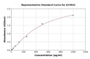 Representative standard curve for Guinea Pig Interferon gamma ELISA kit