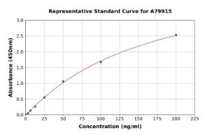 Representative standard curve for Human Complement C5 ELISA kit (A79915)