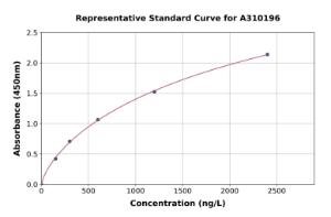 Representative standard curve for Human SGSH/HSS ELISA kit (A310196)
