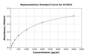 Representative standard curve for Guinea Pig IL-10 ELISA kit