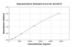 Representative standard curve for mouse Midkine ELISA kit (A314272)