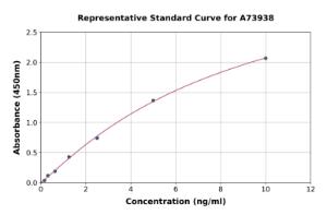 Representative standard curve for Mouse Neuropilin 1 ELISA kit