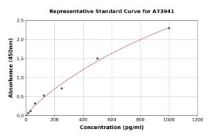 Representative standard curve for Rabbit eNOS ELISA kit