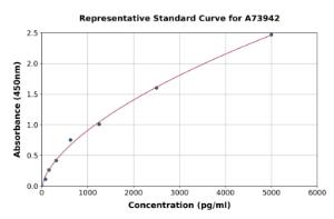 Representative standard curve for Porcine NT-proBNP ELISA kit