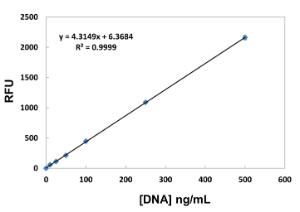 VWR® Fluorescent DNA Quantitation Kit
