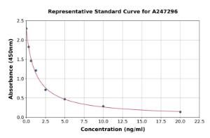 Representative standard curve for Angiotensin I ELISA kit (A247296)