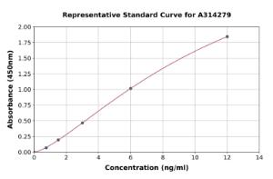 Representative standard curve for human SEMA4G ELISA kit (A314279)