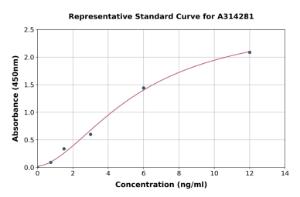 Representative standard curve for human Cystatin SA/CST2 ELISA kit (A314281)