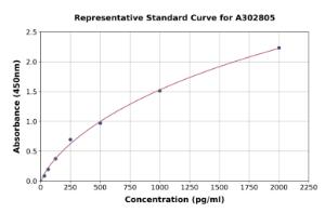 Representative standard curve for Human TSG101 ELISA kit (A302805)