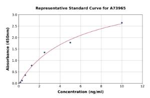 Representative standard curve for Mouse VEGF Receptor 2 ELISA kit