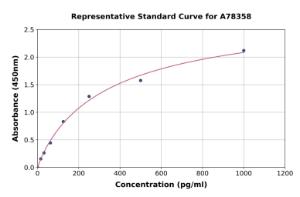 Representative standard curve for Human Kallikrein 8/KLK8 ELISA kit (A78358)