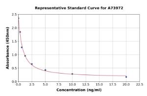 Representative standard curve for Mouse Testosterone ELISA kit