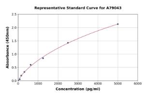 Representative standard curve for Human Carboxypeptidase N Subunit 2 ELISA kit (A79043)