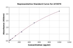 Representative standard curve for Mouse Adiponectin ELISA kit