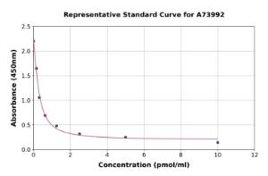 Representative standard curve for Estrone ELISA kit