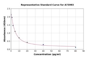 Representative standard curve for Guinea Pig Endothelin-1 ELISA kit