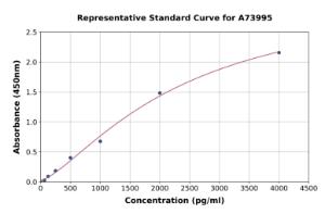 Representative standard curve for Mouse VEGF Receptor 3 ELISA kit