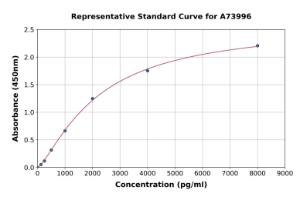 Representative standard curve for Human CX3CL1 ELISA kit