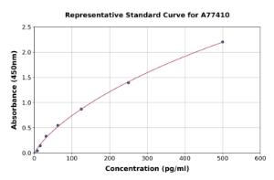 Representative standard curve for Mouse Anti-Thyroid-Globulin Antibody ELISA kit (A77410)