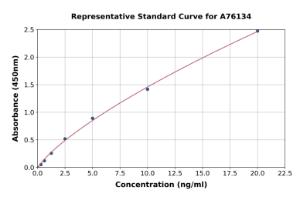 Representative standard curve for Human Annexin A1 ml ANXA1 ELISA kit (A76134)