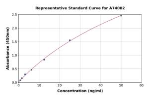 Representative standard curve for Human Hsp27 ELISA kit