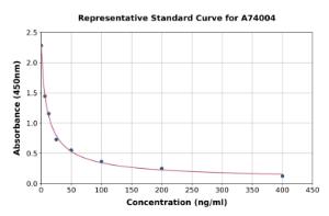 Representative standard curve for Chicken IGFBP3 ELISA kit
