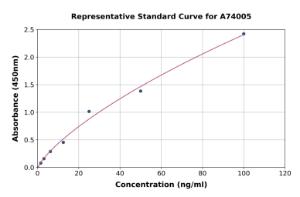 Representative standard curve for Guinea Pig IgG1 ELISA kit