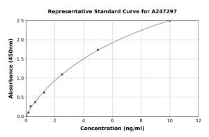 Representative standard curve for Human C5a-R ELISA kit (A247297)