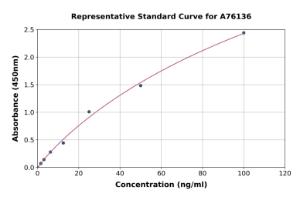 Representative standard curve for Mouse Annexin-2 ml ANXA2 ELISA kit (A76136)