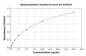 Representative standard curve for Human Annexin A3 ml ANXA3 ELISA kit (A76137)