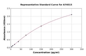 Representative standard curve for Human Phosphorylated Tau ELISA kit