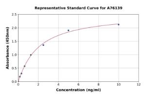 Representative standard curve for Human Annexin-6 ml ANXA6 ELISA kit (A76139)