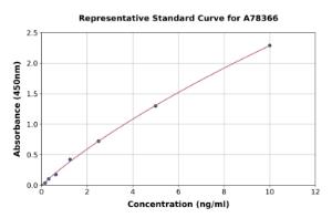 Representative standard curve for Human L-Kynurenine Hydrolase ELISA kit (A78366)
