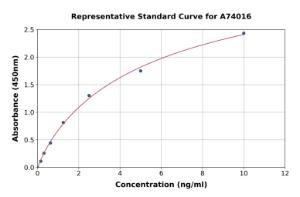 Representative standard curve for Mouse Periostin ELISA kit
