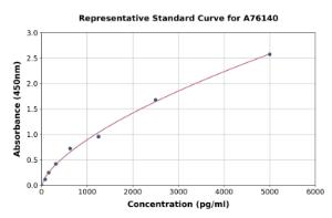 Representative standard curve for Human AOPEP ELISA kit (A76140)