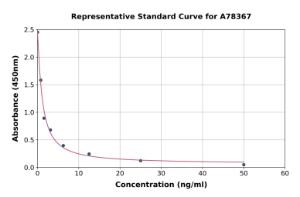 Representative standard curve for Bovine Prolactin/PRL ELISA kit (A78367)