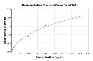 Representative standard curve for Human TGF beta 1 ELISA kit (A77411)
