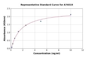 Representative standard curve for Human S100 alpha ELISA kit